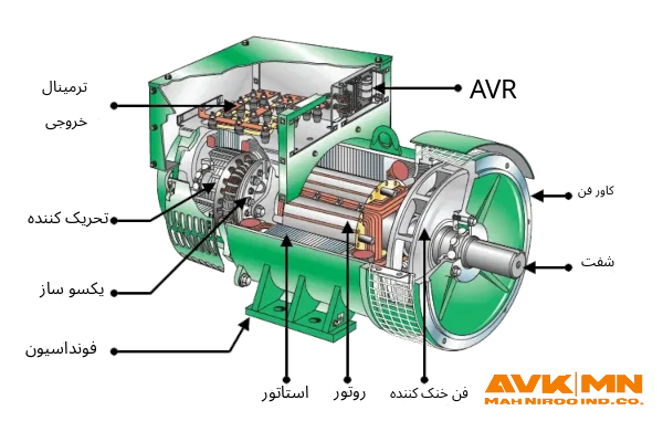 ژنراتور چگونه کار میکند