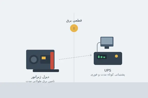 مقایسه دیزل ژنراتور و UPS